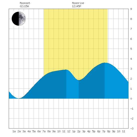 Indian Key tide chart for Monday, April 15, 2024