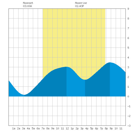 Indian Key tide chart for Tuesday, April 16, 2024