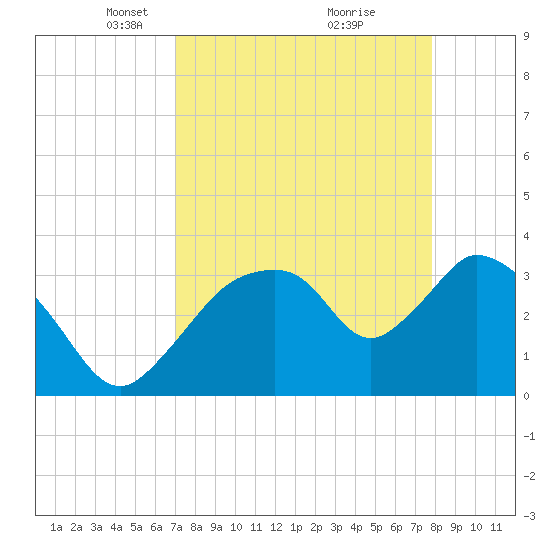 Indian Key tide chart for Wednesday, April 17, 2024