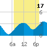 Indian Key tide chart for Wednesday, April 17, 2024