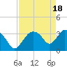 Indian Key tide chart for Thursday, April 18, 2024