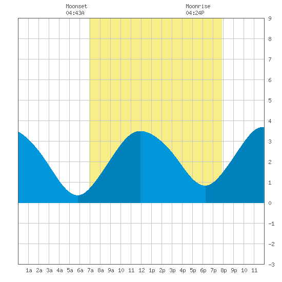 Indian Key tide chart for Friday, April 19, 2024