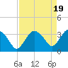 Indian Key tide chart for Friday, April 19, 2024