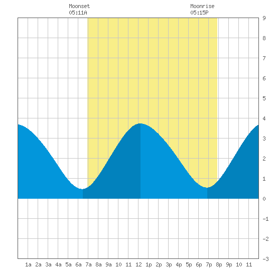Indian Key tide chart for Saturday, April 20, 2024