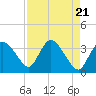Indian Key tide chart for Sunday, April 21, 2024