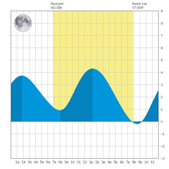 Indian Key tide chart for Tuesday, April 23, 2024