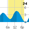 Indian Key tide chart for Wednesday, April 24, 2024