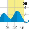 Indian Key tide chart for Thursday, April 25, 2024