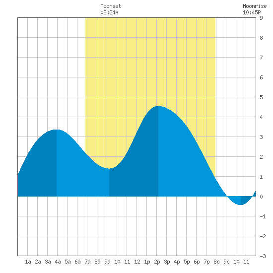 Indian Key tide chart for Friday, April 26, 2024