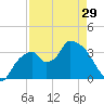 Indian Key tide chart for Monday, April 29, 2024