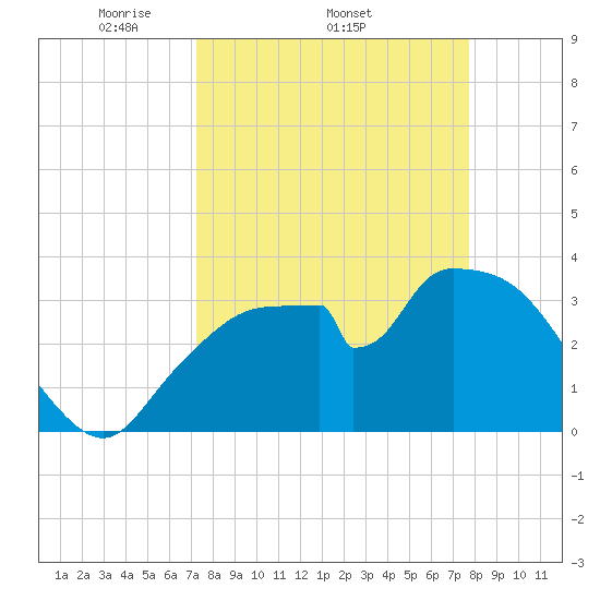 Indian Key tide chart for Tuesday, April 2, 2024
