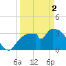 Indian Key tide chart for Tuesday, April 2, 2024