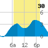 Indian Key tide chart for Tuesday, April 30, 2024