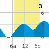 Indian Key tide chart for Wednesday, April 3, 2024