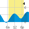 Indian Key tide chart for Thursday, April 4, 2024