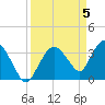 Indian Key tide chart for Friday, April 5, 2024