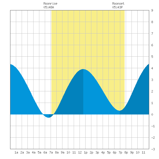 Indian Key tide chart for Saturday, April 6, 2024