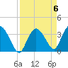 Indian Key tide chart for Saturday, April 6, 2024