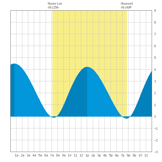 Indian Key tide chart for Sunday, April 7, 2024