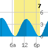 Indian Key tide chart for Sunday, April 7, 2024