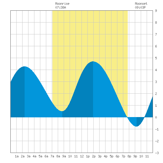 Indian Key tide chart for Tuesday, April 9, 2024