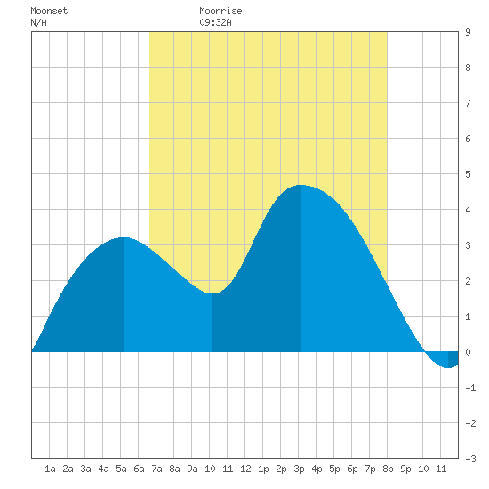 Indian Key tide chart for Saturday, May 11, 2024