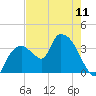 Indian Key tide chart for Saturday, May 11, 2024