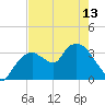 Indian Key tide chart for Monday, May 13, 2024
