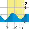 Indian Key tide chart for Friday, May 17, 2024