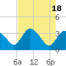 Indian Key tide chart for Saturday, May 18, 2024