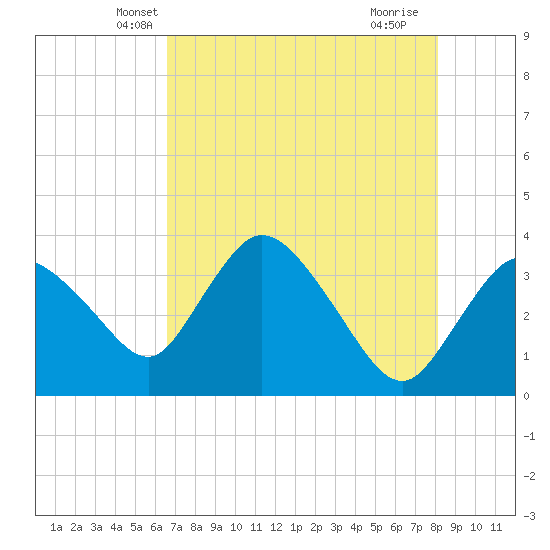 Indian Key tide chart for Sunday, May 19, 2024