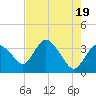 Indian Key tide chart for Sunday, May 19, 2024