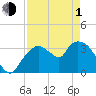 Indian Key tide chart for Wednesday, May 1, 2024