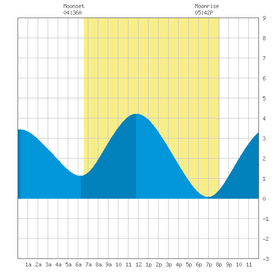 Indian Key tide chart for Monday, May 20, 2024