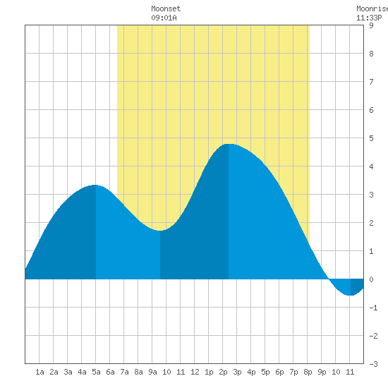 Indian Key tide chart for Sunday, May 26, 2024