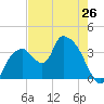 Indian Key tide chart for Sunday, May 26, 2024