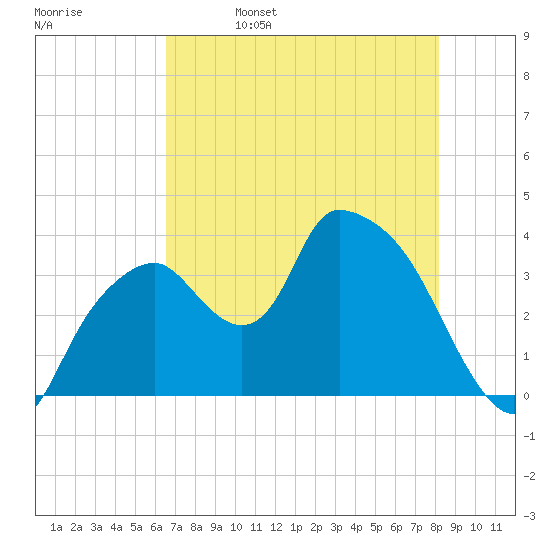 Indian Key tide chart for Monday, May 27, 2024