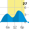 Indian Key tide chart for Monday, May 27, 2024