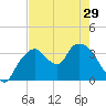 Indian Key tide chart for Wednesday, May 29, 2024
