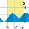 Indian Key tide chart for Thursday, May 2, 2024