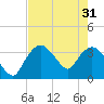 Indian Key tide chart for Friday, May 31, 2024