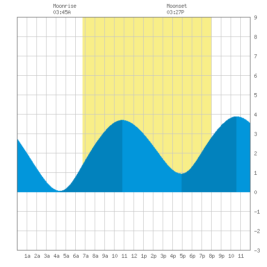 Indian Key tide chart for Friday, May 3, 2024