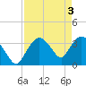 Indian Key tide chart for Friday, May 3, 2024