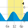 Indian Key tide chart for Saturday, May 4, 2024
