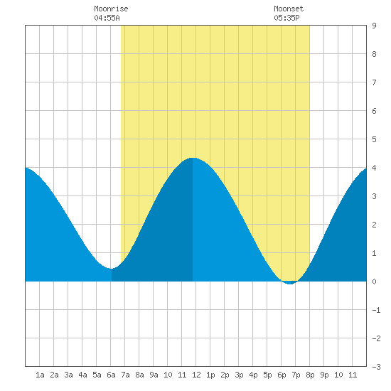 Indian Key tide chart for Sunday, May 5, 2024