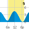 Indian Key tide chart for Sunday, May 5, 2024