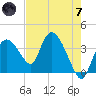 Indian Key tide chart for Tuesday, May 7, 2024