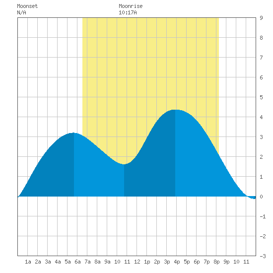 Indian Key tide chart for Monday, June 10, 2024