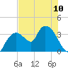 Indian Key tide chart for Monday, June 10, 2024