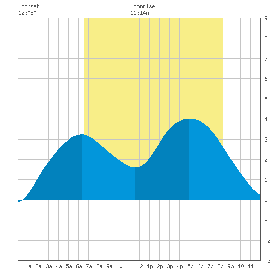 Indian Key tide chart for Tuesday, June 11, 2024
